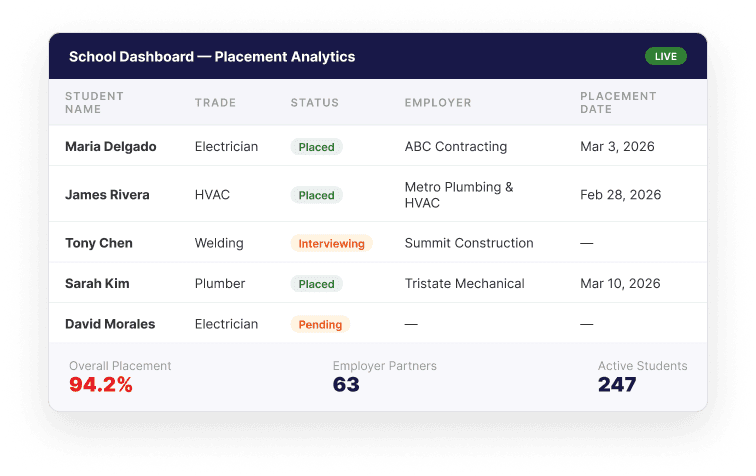 Dashboard image showing graduate outcomes and placement statistics